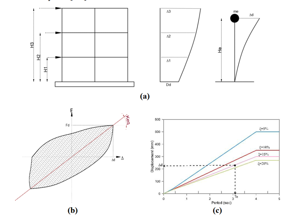 Viscous Damping and Energy Dissipation of Concrete Columns Reinforced with Hybrid Reinforcement Constituted of Steel Bars and GFRP Spiral and Cross Ties — figure 3
