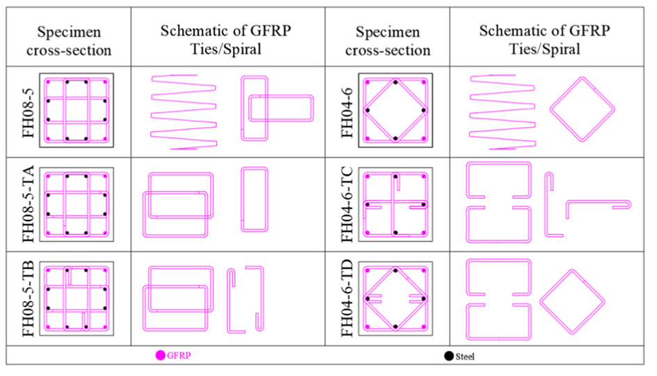 Effect of GFRP-Tie Configurations on FRC Columns with Longitudinal Hybrid (Steel-GFRP) Reinforcement under Lateral Cyclic Loading — figure 3